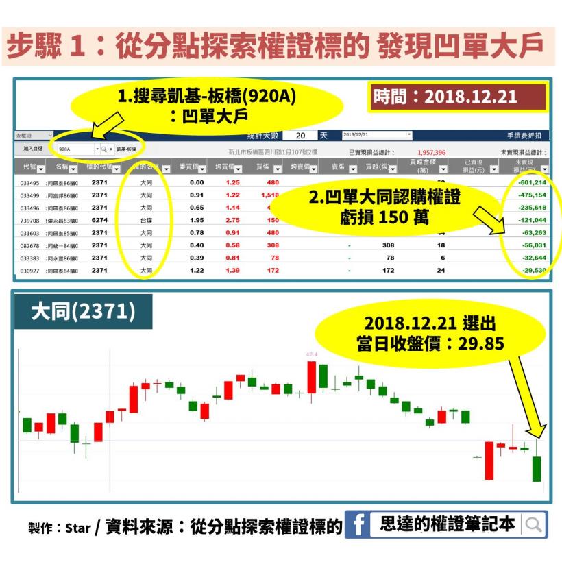 這個「板橋-大戶」上次凹單賠了 150 萬，這次又虧 145 萬：只要這樣做，你反能賺他一筆！