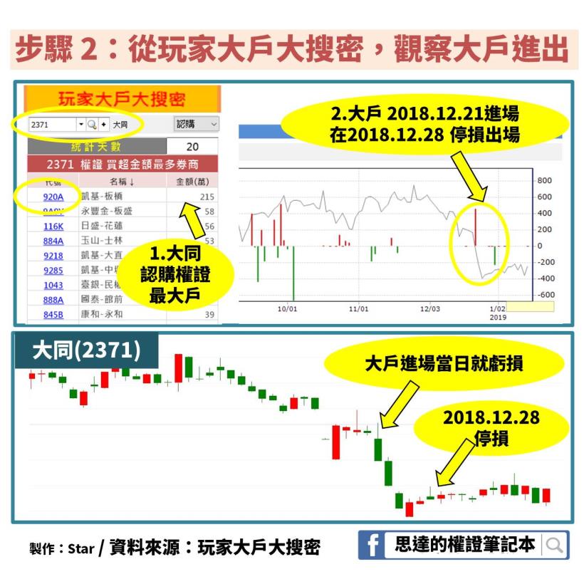 這個「板橋-大戶」上次凹單賠了 150 萬，這次又虧 145 萬：只要這樣做，你反能賺他一筆！