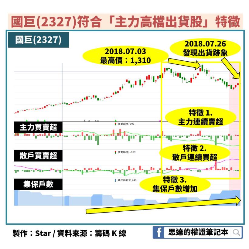國巨(2327)出現 3 大特徵後股價暴跌 76％，現在「這 1 檔」也符合了！是你的持股嗎？