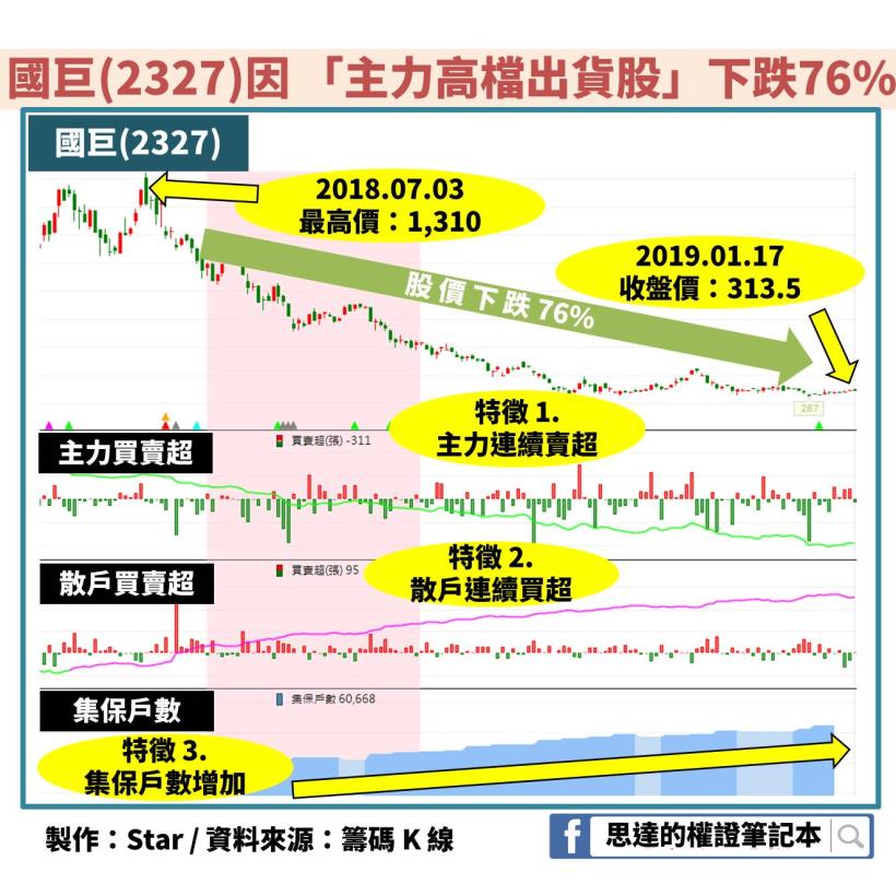 國巨(2327)出現 3 大特徵後股價暴跌 76％，現在「這 1 檔」也符合了！是你的持股嗎？