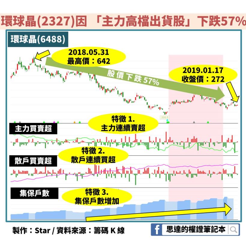 國巨(2327)出現 3 大特徵後股價暴跌 76％，現在「這 1 檔」也符合了！是你的持股嗎？