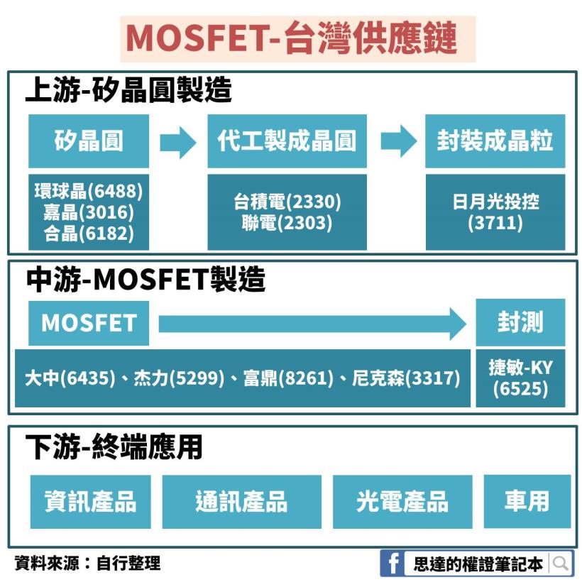 2018 漲價概念股大起大落 Mosfet 卻維持漲價態勢 原因在於3 關鍵