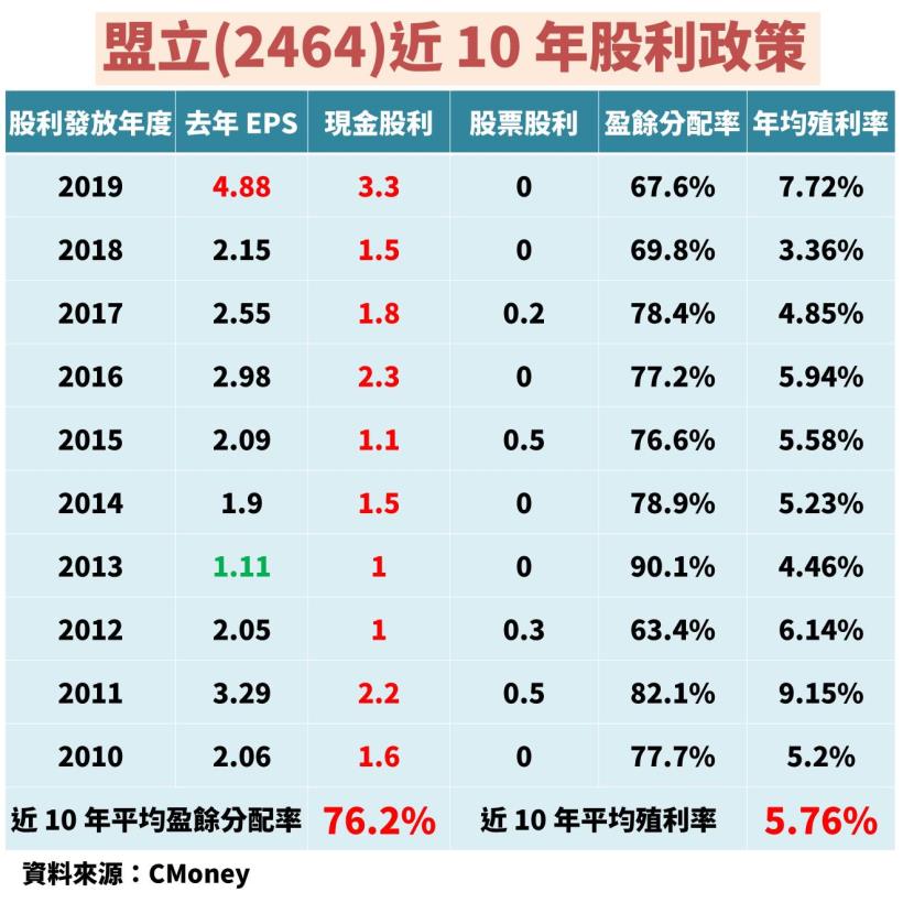 搶下中國 7 成訂單：盟立(2464) 營收、獲利創新高，10 年平均殖利率 5.76％！可以買嗎？