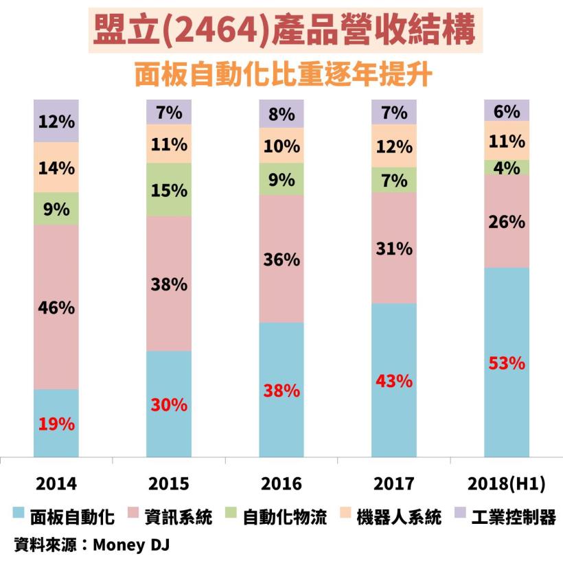 搶下中國 7 成訂單：盟立(2464) 營收、獲利創新高，10 年平均殖利率 5.76％！可以買嗎？