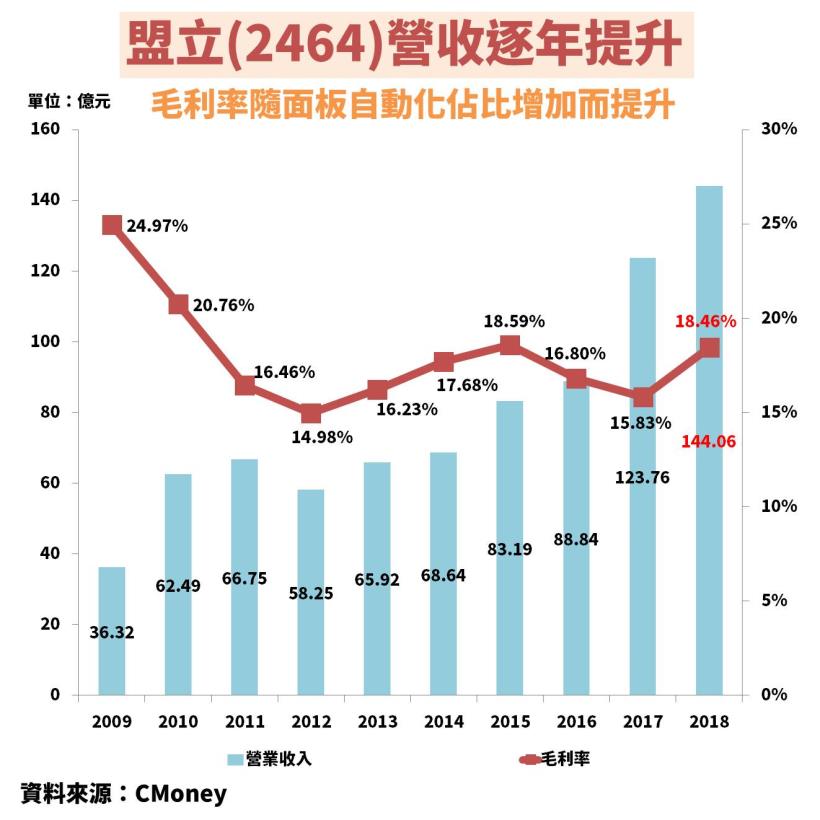 搶下中國 7 成訂單：盟立(2464) 營收、獲利創新高，10 年平均殖利率 5.76％！可以買嗎？