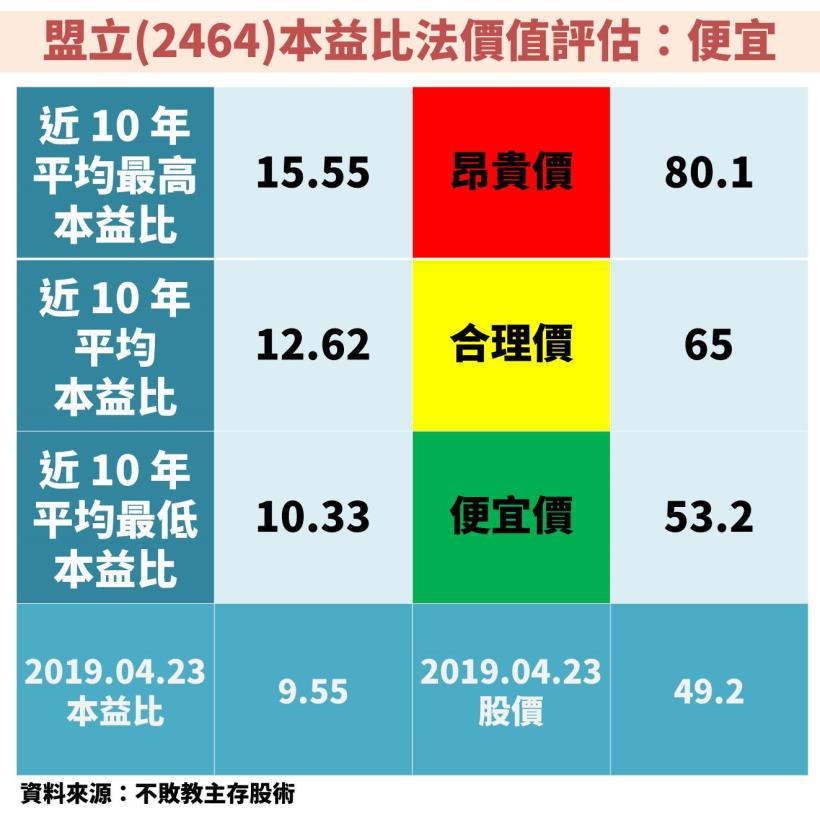 搶下中國7 成訂單 盟立 2464 營收 獲利創新高 10 年平均殖利率5 76 可以買嗎