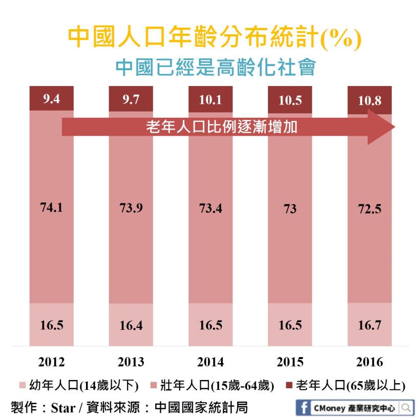 高齡化世代，醫材需求爆棚！「這 1 家」主攻血糖檢測：搶占中國市場：5 年內營益率成長 71.03％