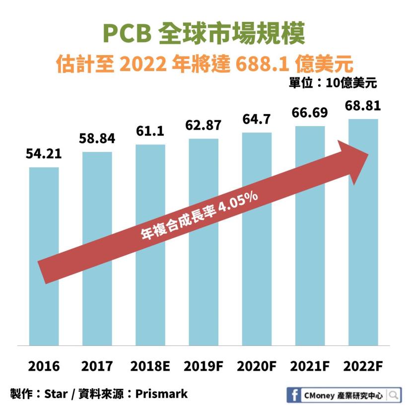 兆元產業 PCB：新興應用爆起，2022 年市場規模達新台幣 2 兆元！這 5 大類台廠將受惠 ..