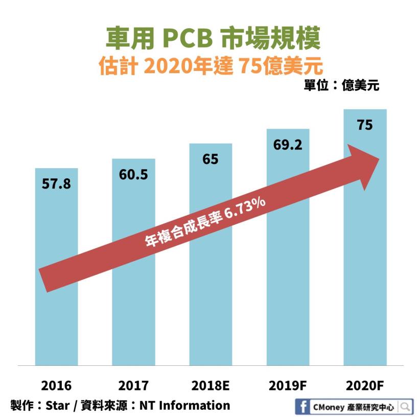 兆元產業 PCB：新興應用爆起，2022 年市場規模達新台幣 2 兆元！這 5 大類台廠將受惠 ..