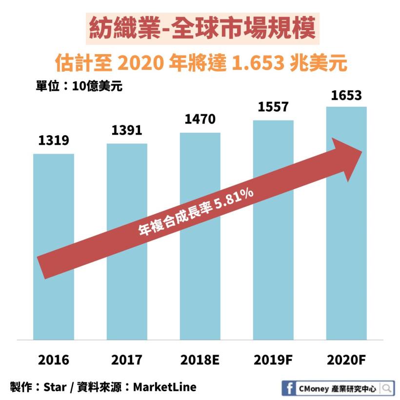「紡織業」快時尚退潮：其中這 1 檔擁有研發能力維持住毛利優勢，更進軍亞馬遜供應鏈！