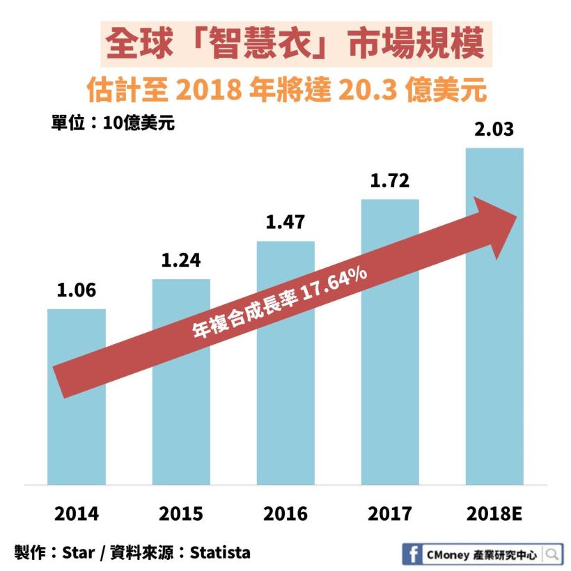 「紡織業」快時尚退潮：其中這 1 檔擁有研發能力維持住毛利優勢，更進軍亞馬遜供應鏈！