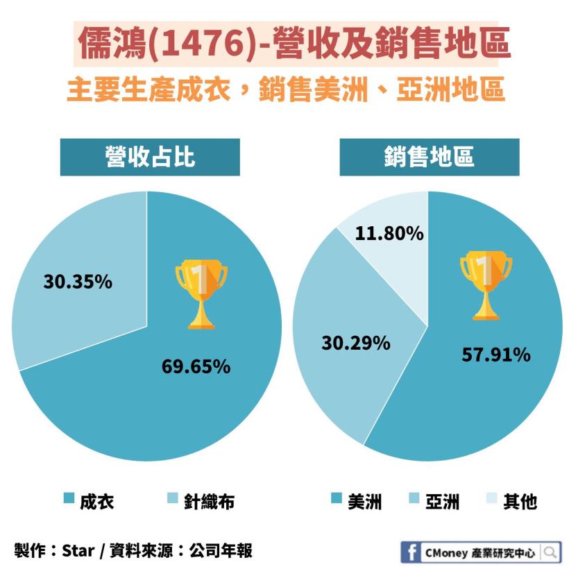 「紡織業」快時尚退潮：其中這 1 檔擁有研發能力維持住毛利優勢，更進軍亞馬遜供應鏈！