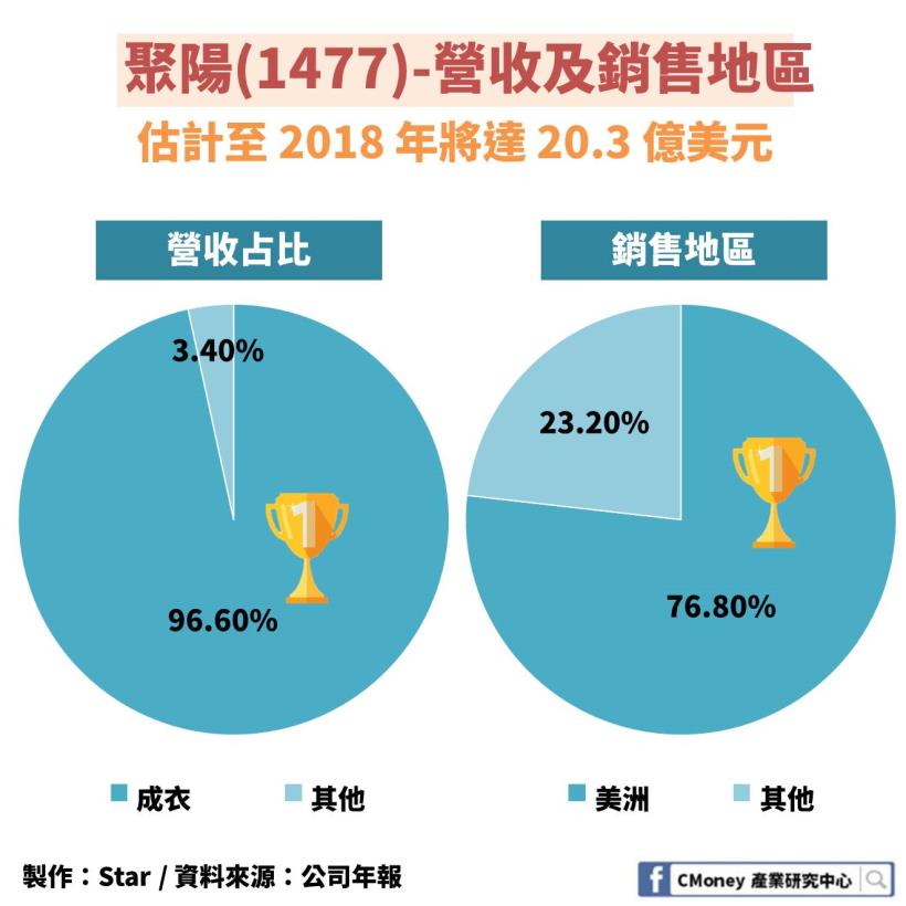 「紡織業」快時尚退潮：其中這 1 檔擁有研發能力維持住毛利優勢，更進軍亞馬遜供應鏈！