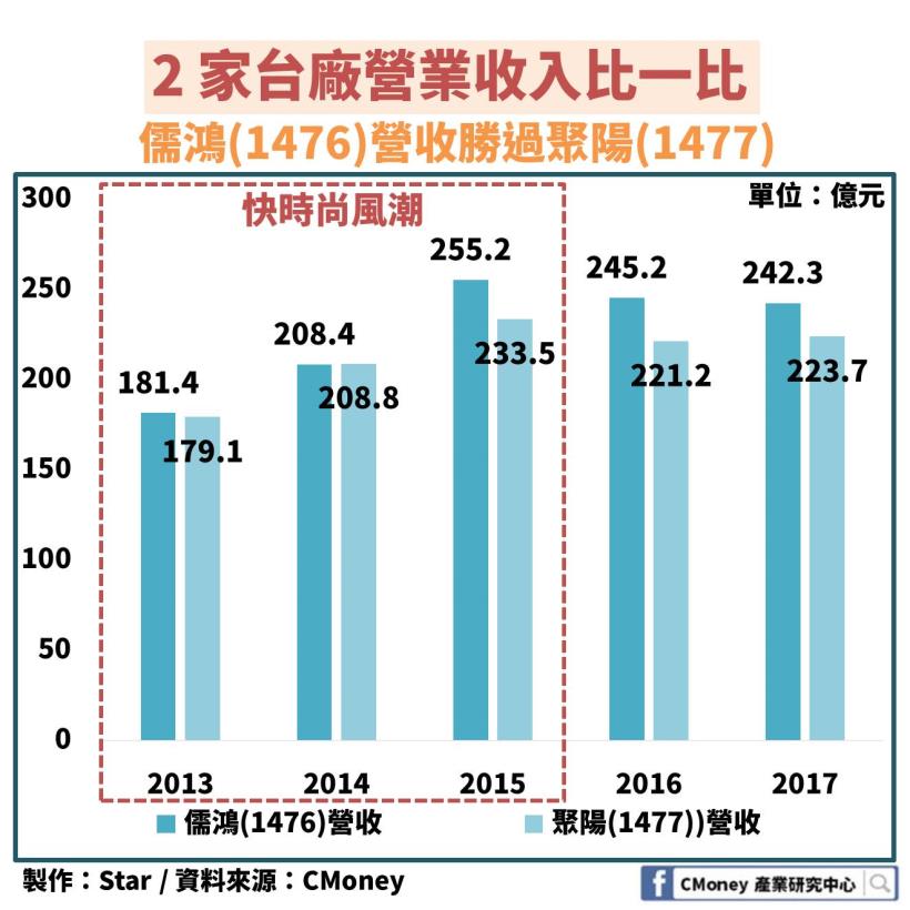 「紡織業」快時尚退潮：其中這 1 檔擁有研發能力維持住毛利優勢，更進軍亞馬遜供應鏈！