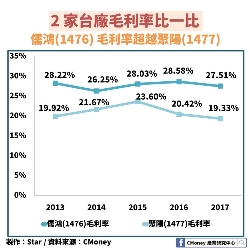 「紡織業」快時尚退潮：其中這 1 檔擁有研發能力維持住毛利優勢，更進軍亞馬遜供應鏈！