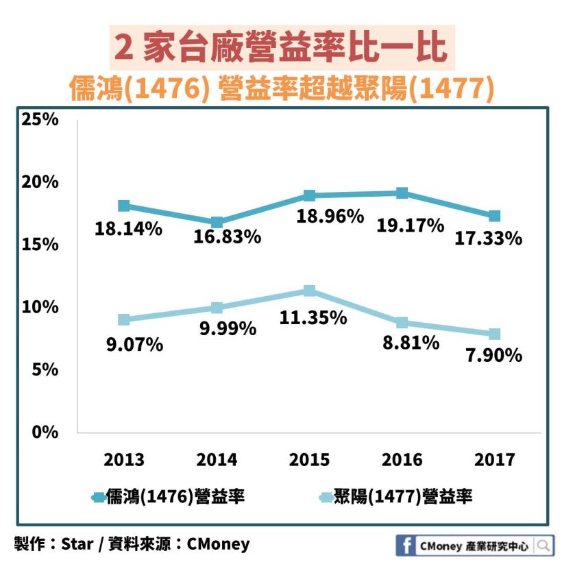「紡織業」快時尚退潮：其中這 1 檔擁有研發能力維持住毛利優勢，更進軍亞馬遜供應鏈！