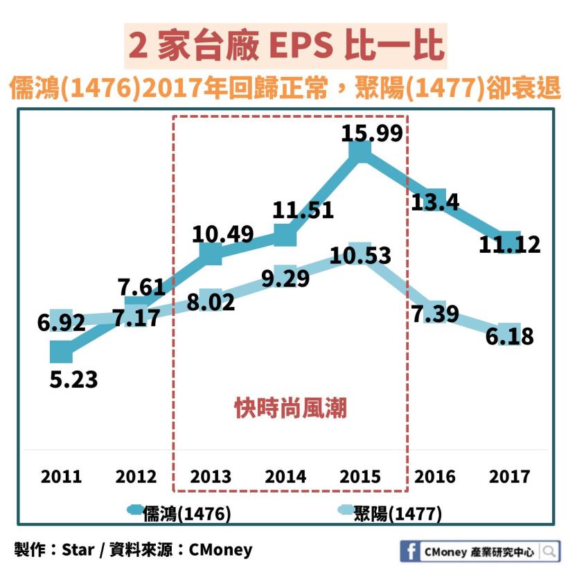 「紡織業」快時尚退潮：其中這 1 檔擁有研發能力維持住毛利優勢，更進軍亞馬遜供應鏈！