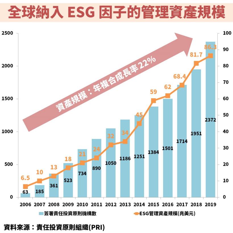 元大臺灣ESG永續ETF (00850)：受惠永續投資風潮崛起：資產規模年複合成長率達 22％！