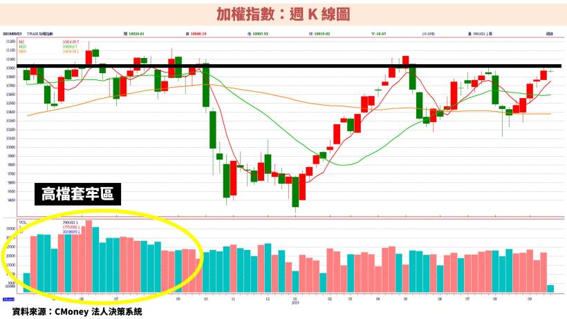 大盤接近 11,000 高點，套牢賣壓重重：如何利用元大台灣 50 反1(00632R)進行避險？