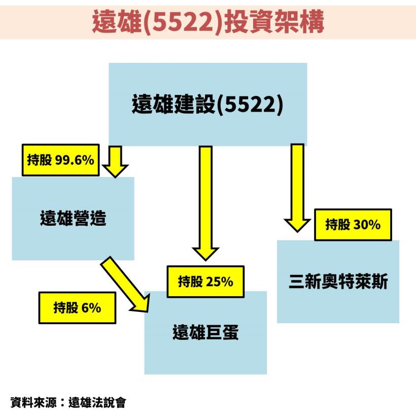 遠雄(5522)：營建業受惠房貸利率 1.615％ 歷史最低，Q4 到明年正迎接完工交屋入帳潮！