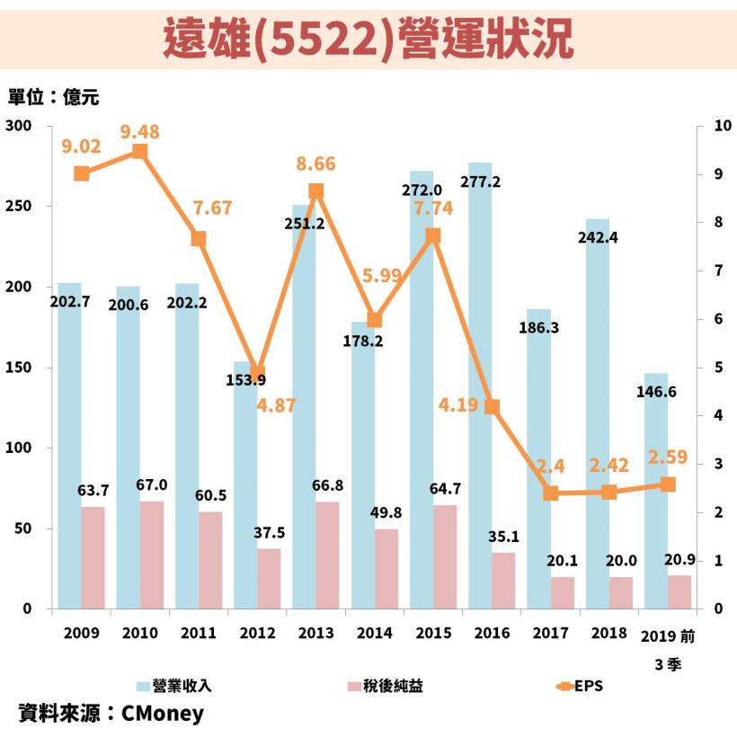 遠雄(5522)：營建業受惠房貸利率 1.615％ 歷史最低，Q4 到明年正迎接完工交屋入帳潮！