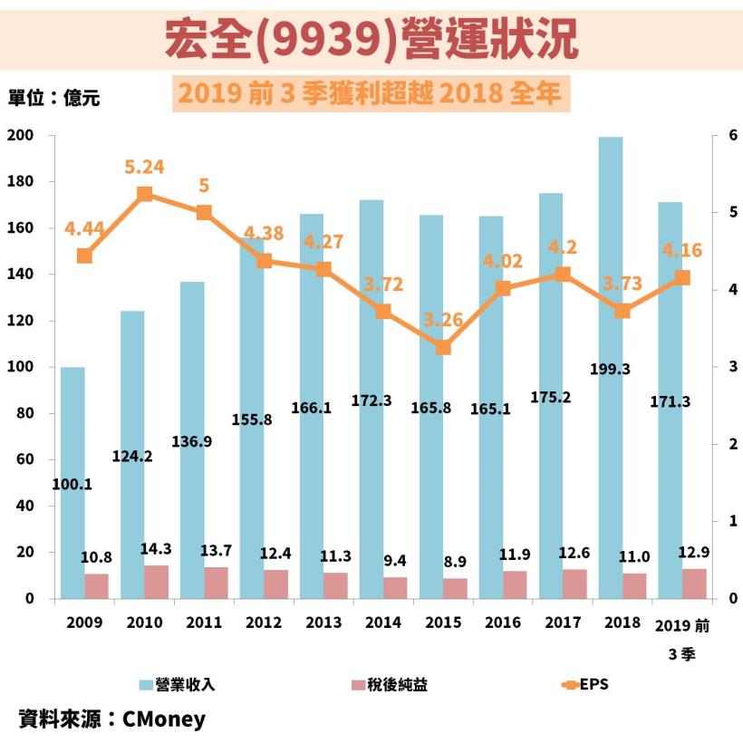 宏全(9939)：台灣包材龍頭，全球佈局效果顯現，2019 前 3 季 EPS 遠超 2018 年！