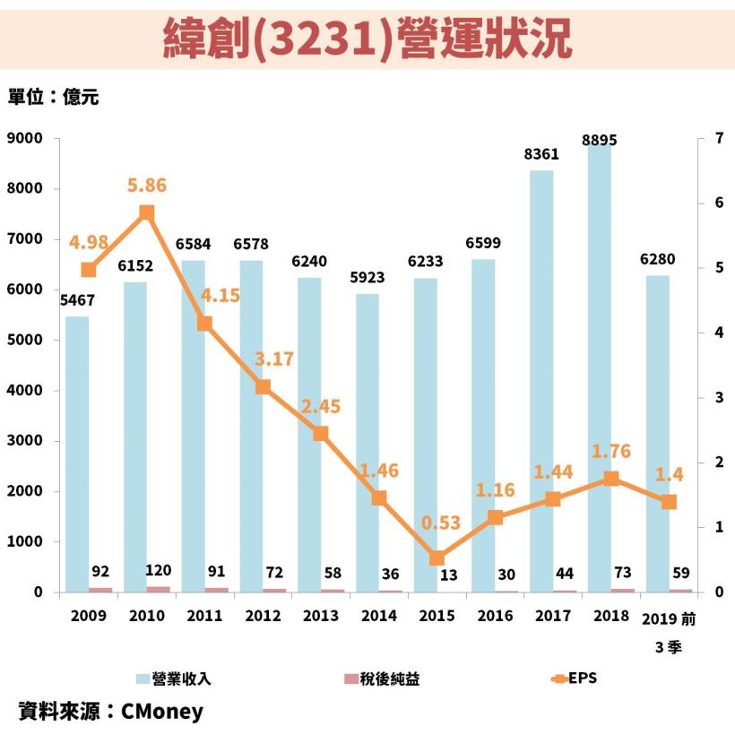 緯創(3231)：受惠子公司緯穎(6669) 5 年之間營收爆發成長 38 倍，有什麼潛在風險嗎？
