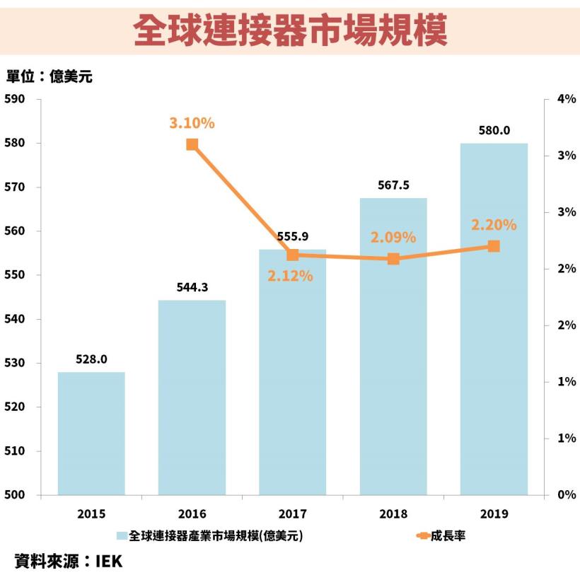 郭台強經營的這 1 間連接器廠：營運沉澱了好幾年，近年改善關鍵虧損，獲利開始出現轉機！