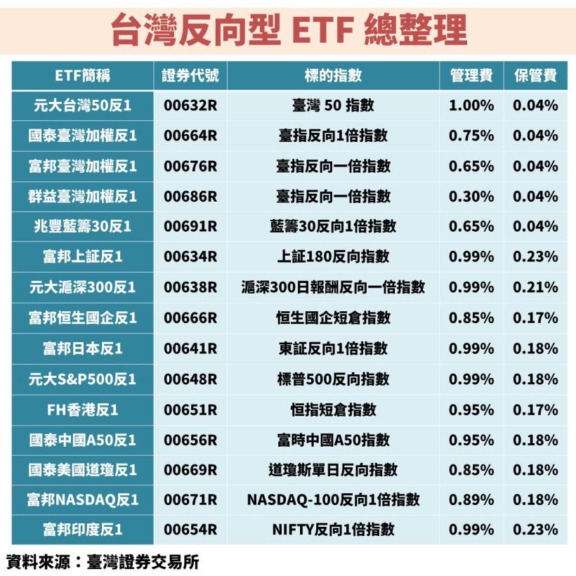 因應肺炎疫情，可以買進反向型 ETF 嗎？【內附反向型 ETF 總整理】