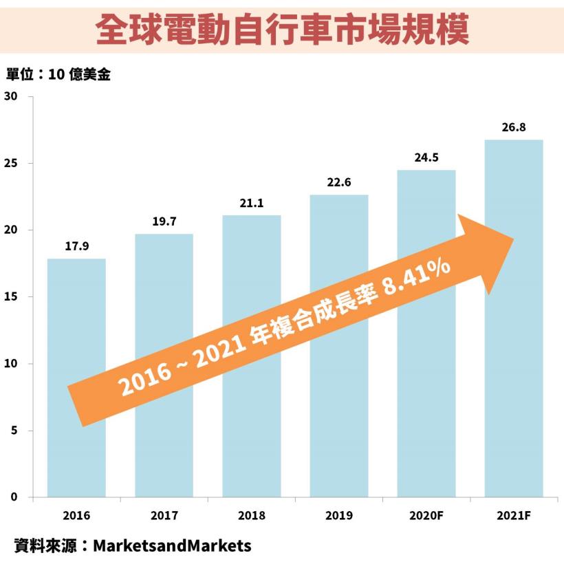 自行車廠老二：中高階自行車市占率 20％，未來將受惠「電動自行車」年複合成長率 8.41％ 帶動獲利
