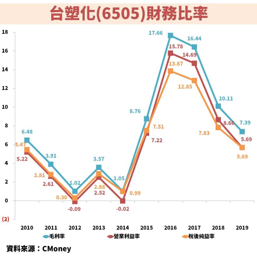 破除投資人錯誤觀念 台塑四寶 營收下滑 獲利能力就一定衰退 教你如何正確 評估價值