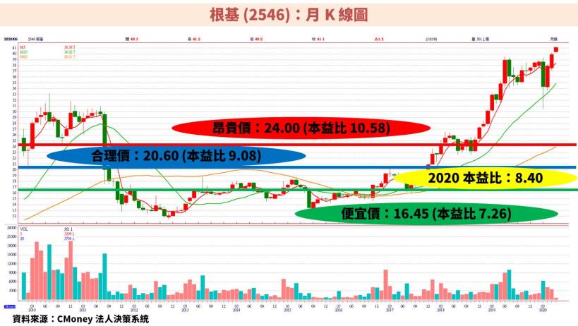 2020 年累計前4 月房屋銷售年增4 冠德 2520 根基 2546 本益比在歷史低檔