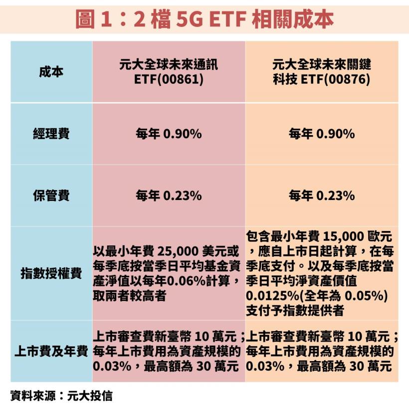 元大全球未來通訊(00861)、元大全球未來關鍵科技(00876)：2 檔 5G ETF 誰較優質？