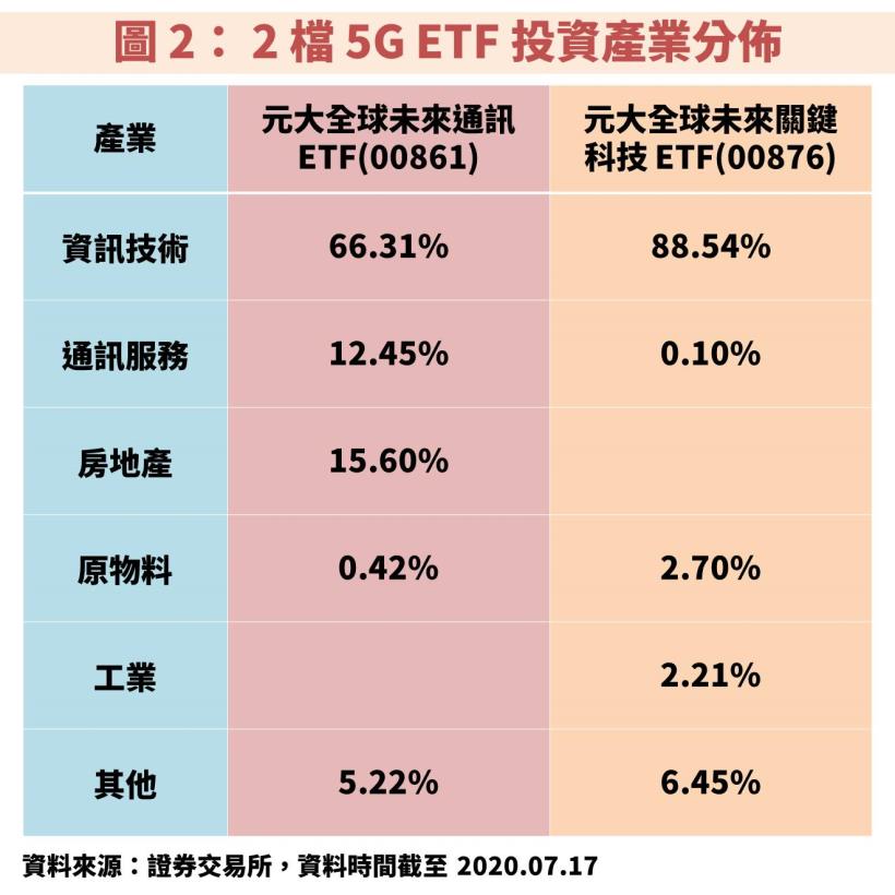 元大全球未來通訊(00861)、元大全球未來關鍵科技(00876)：2 檔 5G ETF 誰較優質？