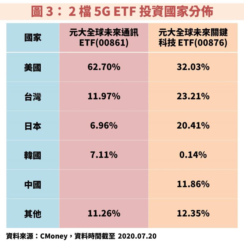 元大全球未來通訊(00861)、元大全球未來關鍵科技(00876)：2 檔 5G ETF 誰較優質？