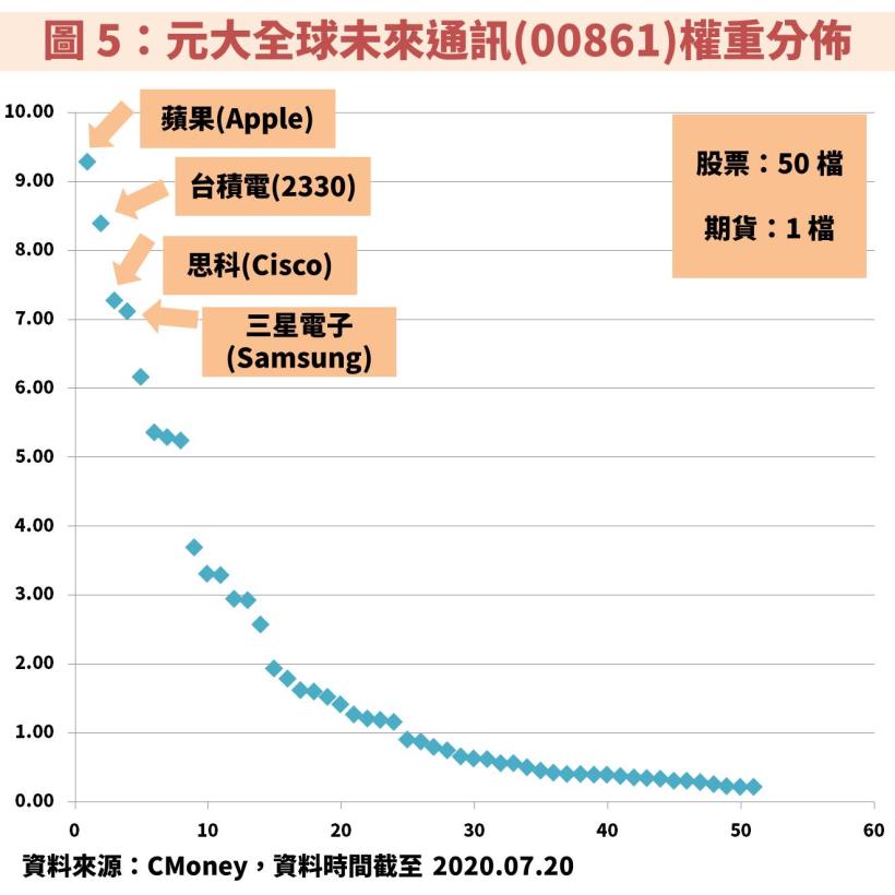 元大全球未來通訊(00861)、元大全球未來關鍵科技(00876)：2 檔 5G ETF 誰較優質？