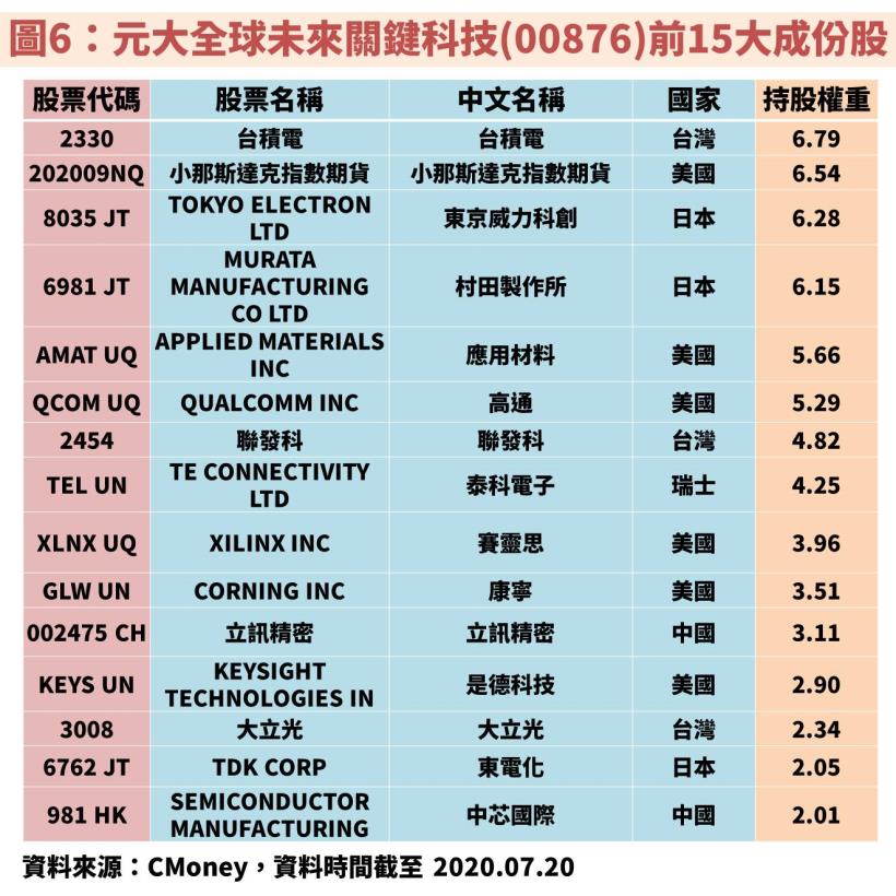 元大全球未來通訊(00861)、元大全球未來關鍵科技(00876)：2 檔 5G ETF 誰較優質？