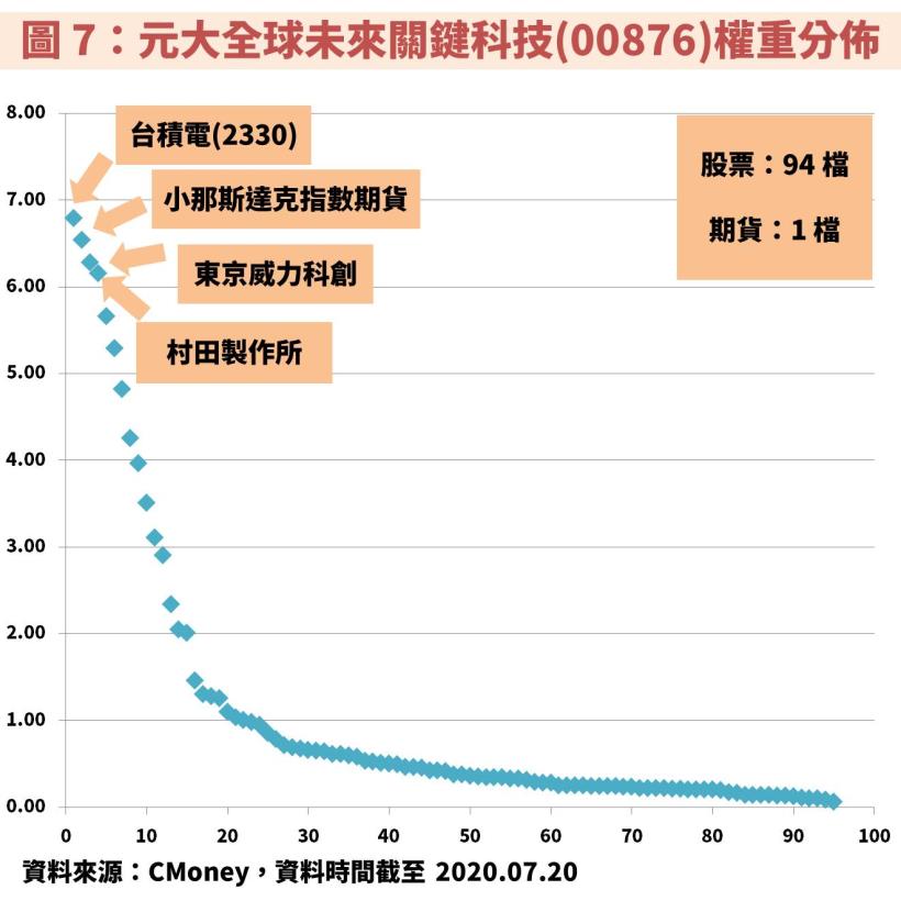 元大全球未來通訊(00861)、元大全球未來關鍵科技(00876)：2 檔 5G ETF 誰較優質？