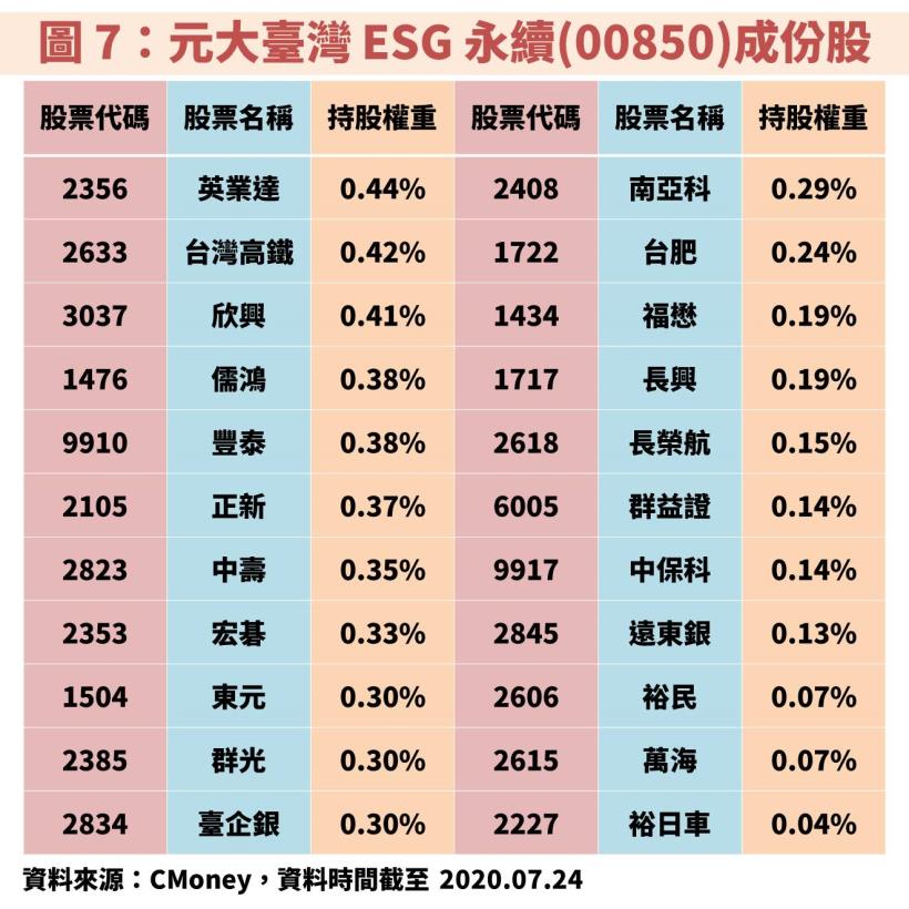 【何謂 ESG？】：國際 PRI 機構宣示「永續投資」風潮席捲而來！投資人該如何選擇 ETF？