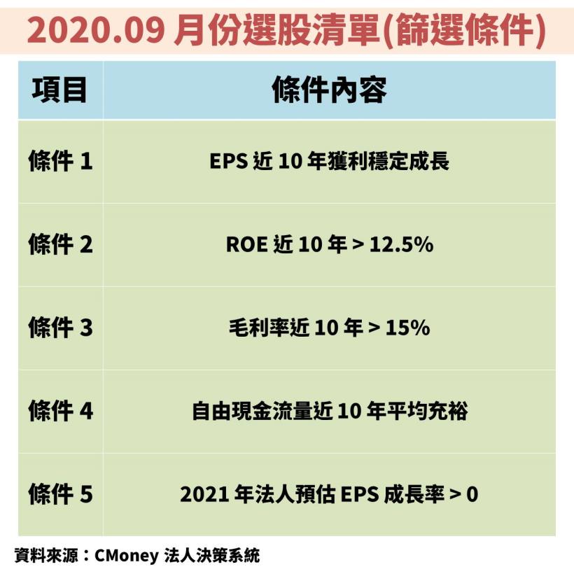 9月選股清單：18 間公司明年獲利成長又兼具優良體質出列：「其中 6 檔」本益比正位於相對低位階！