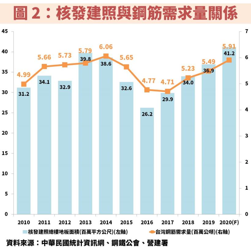 鋼鐵產業供需吃緊：這 1 間公司連續調漲產品報價，預估 EPS 成長 50％ 以上，現在估值合理嗎？
