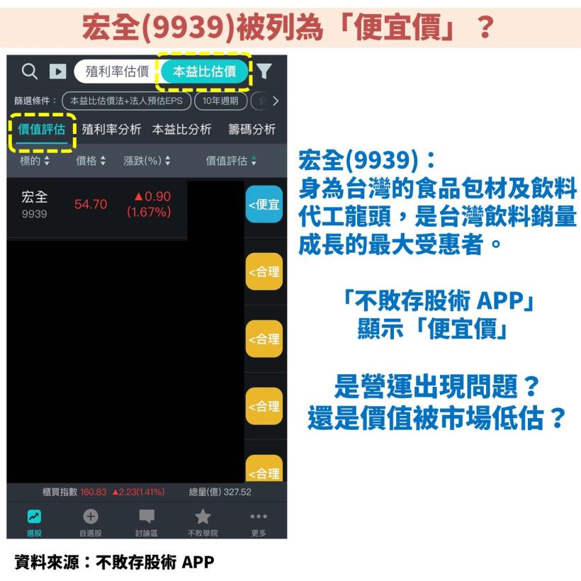 這 1 間食品包材及飲料代工龍頭：2021 年預估 EPS 將成長 7.87％，目前「價值遭低估」？