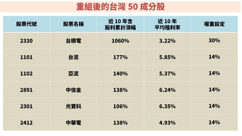 12 月選股清單：自組元大台灣50(0050)成分股，10 年報酬竟可達 416％、殖利率 5％！