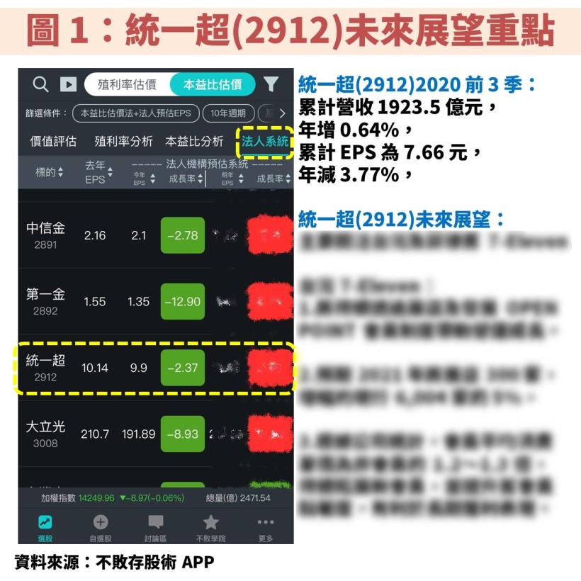 統一超(2912)：受菲律賓 7-Eleven 虧損影響，2020 年前 3 季獲利衰退，何時復甦？