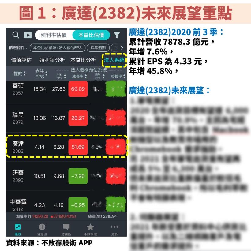 無懼疫情：法人估廣達(2382) EPS 將連續 2 年成長，且 2021 年殖利率達 7.11％！