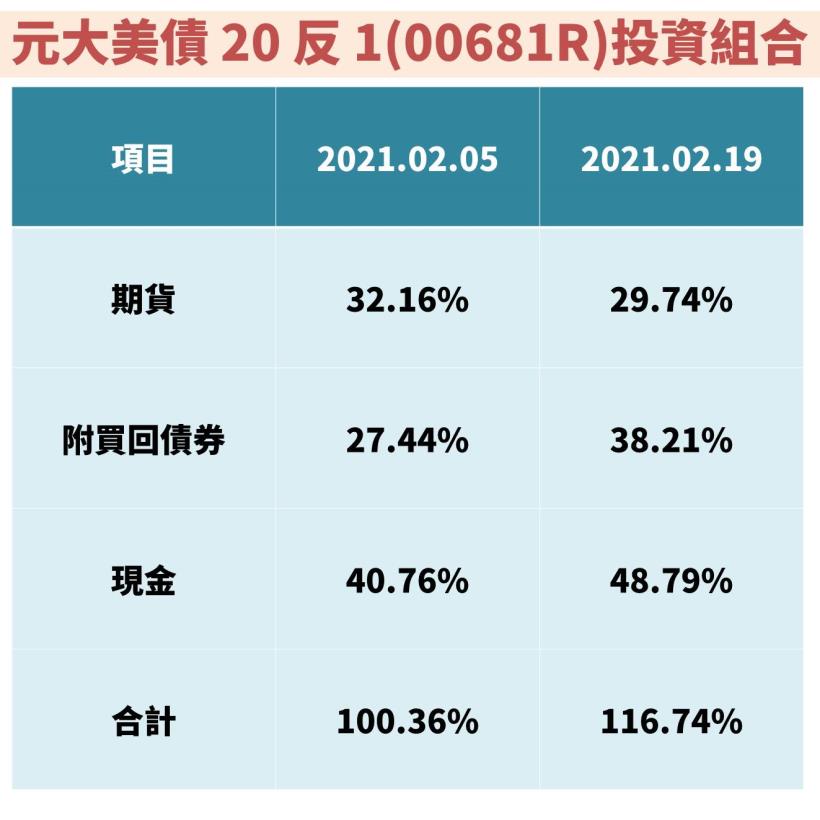 美國 10 年期公債殖利率攀升至 1.34％：應留意股轉債風險！但「這 1 檔」ETF 卻能因此受惠？