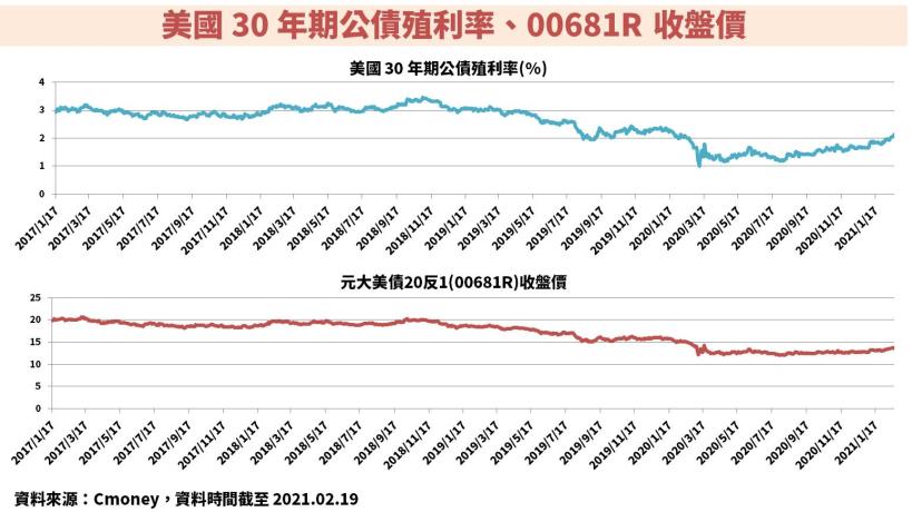 美國 10 年期公債殖利率攀升至 1.34％：應留意股轉債風險！但「這 1 檔」ETF 卻能因此受惠？