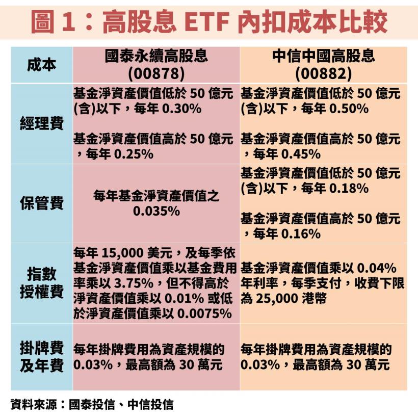 【高股息 ETF 全解析】國泰永續高股息(00878)、中信中國高股息(00882)應如何操作及配置？