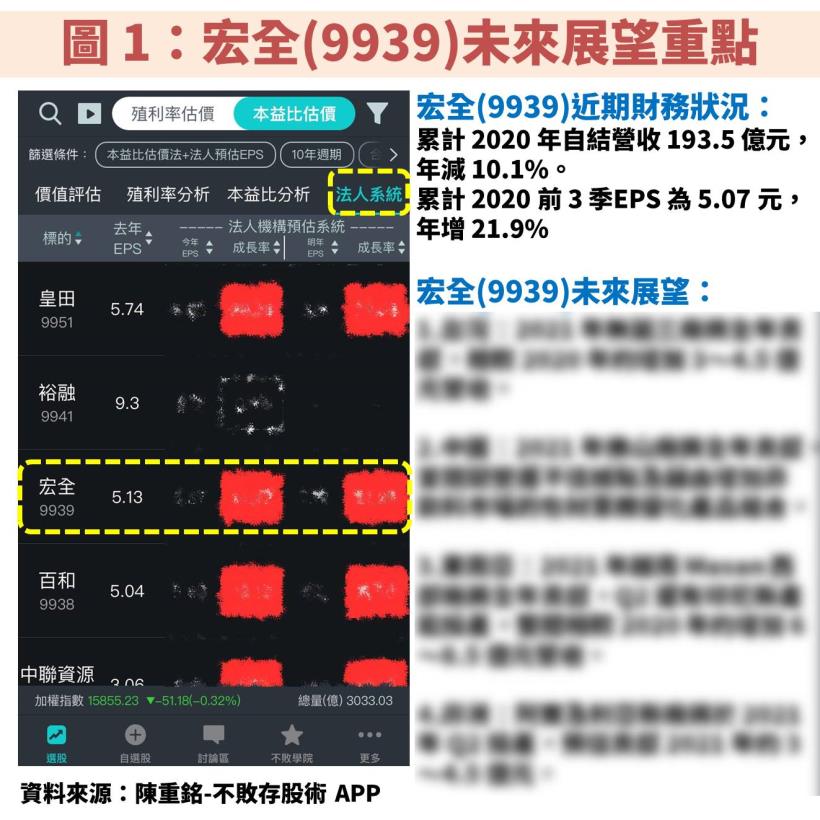 宏全(9939)：營運即將進入夏天旺季，法人預估 2021 年 EPS 將有 14％ 成長，目前本益比僅有 11 倍！