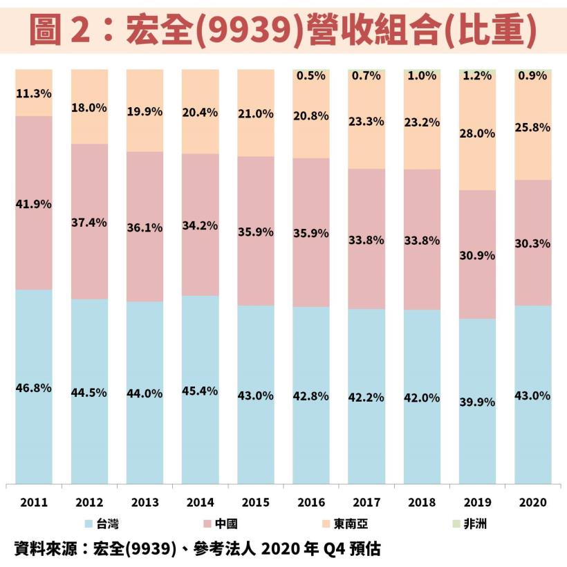 宏全(9939)：營運即將進入夏天旺季，法人預估 2021 年 EPS 將有 14％ 成長，目前本益比僅有 11 倍！